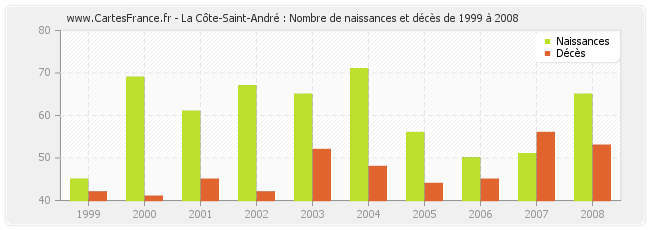 La Côte-Saint-André : Nombre de naissances et décès de 1999 à 2008